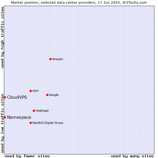 Market position of CloudVPS vs. Namespace