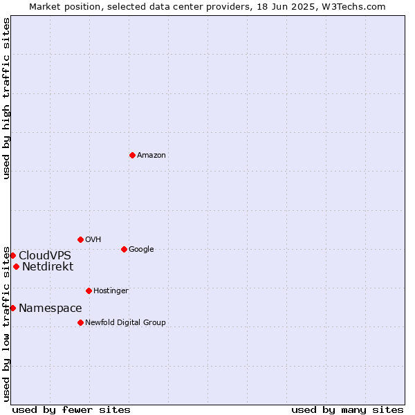 Market position of Netdirekt vs. CloudVPS vs. Namespace