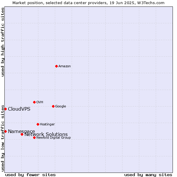 Market position of Network Solutions vs. CloudVPS vs. Namespace