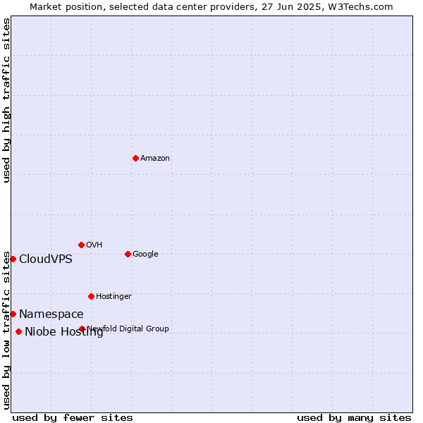 Market position of Niobe Hosting vs. CloudVPS vs. Namespace