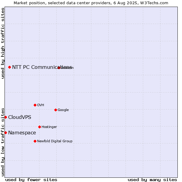 Market position of NTT PC Communications vs. CloudVPS vs. Namespace
