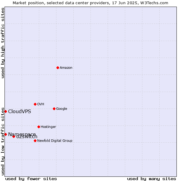 Market position of o2switch vs. CloudVPS vs. Namespace