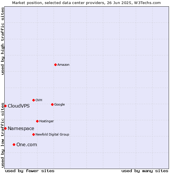Market position of One.com vs. CloudVPS vs. Namespace