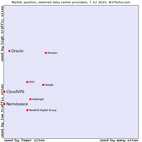 Market position of Oracle vs. CloudVPS vs. Namespace