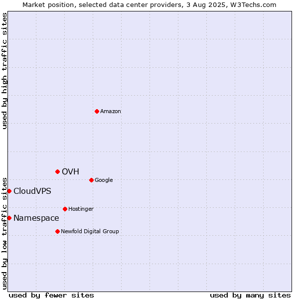 Market position of OVH vs. CloudVPS vs. Namespace