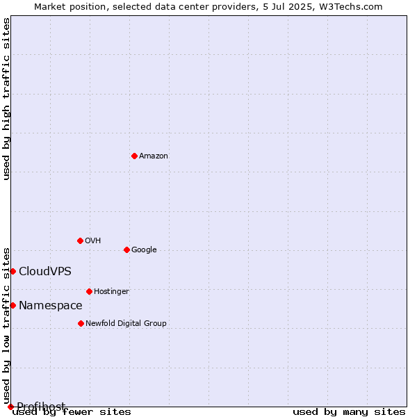 Market position of CloudVPS vs. Namespace vs. Profihost