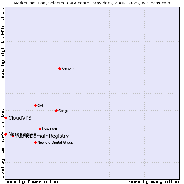 Market position of PublicDomainRegistry vs. CloudVPS vs. Namespace