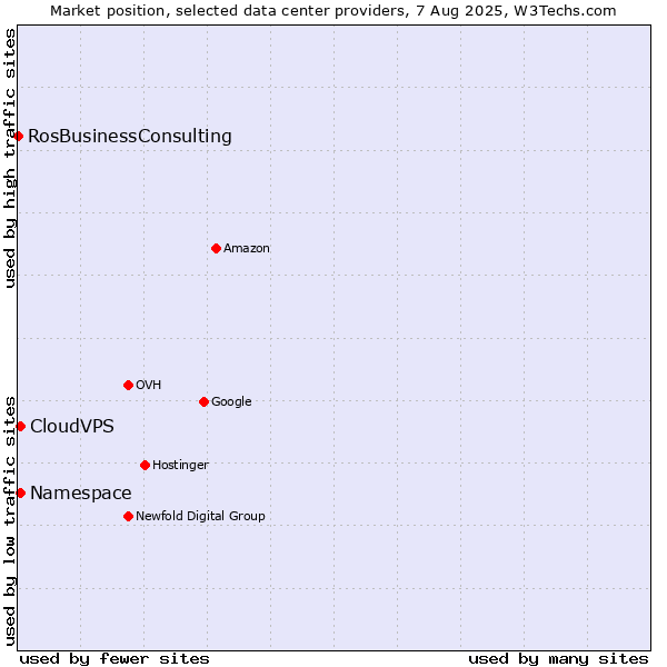 Market position of CloudVPS vs. Namespace vs. RosBusinessConsulting