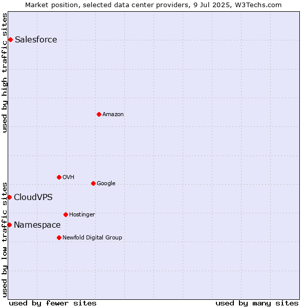 Market position of Salesforce vs. CloudVPS vs. Namespace