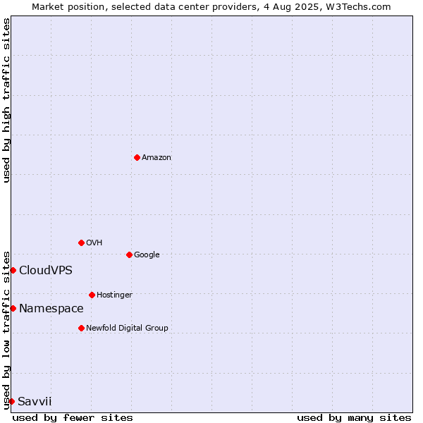 Market position of CloudVPS vs. Namespace vs. Savvii