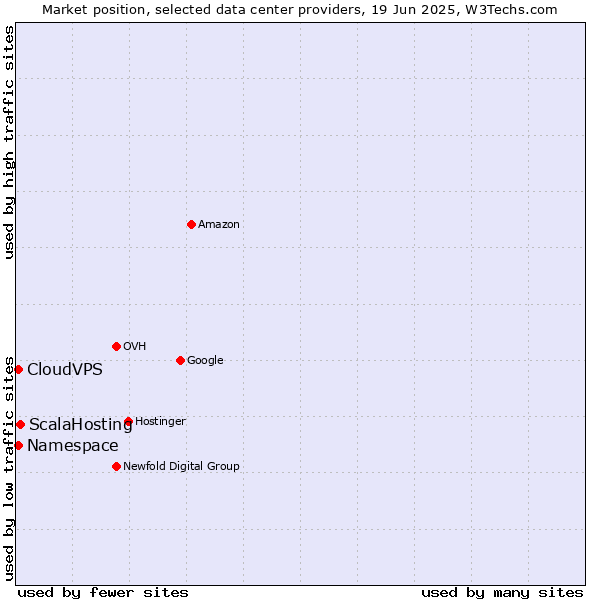 Market position of ScalaHosting vs. CloudVPS vs. Namespace
