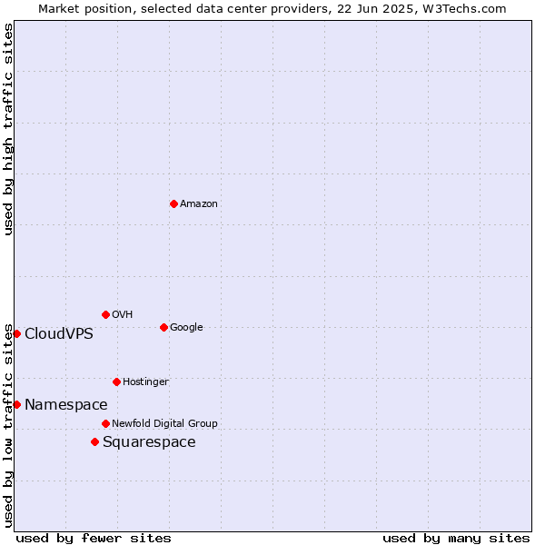 Market position of Squarespace vs. CloudVPS vs. Namespace