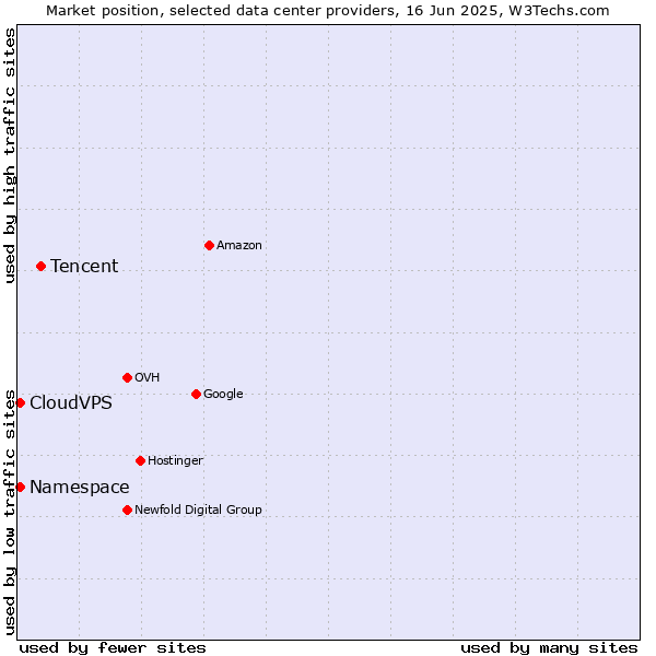 Market position of Tencent vs. CloudVPS vs. Namespace