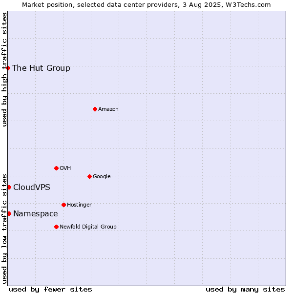 Market position of CloudVPS vs. Namespace vs. The Hut Group