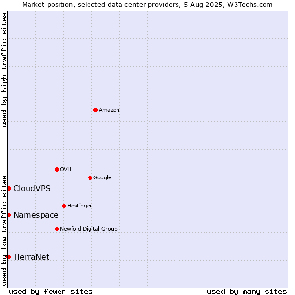 Market position of CloudVPS vs. Namespace vs. TierraNet