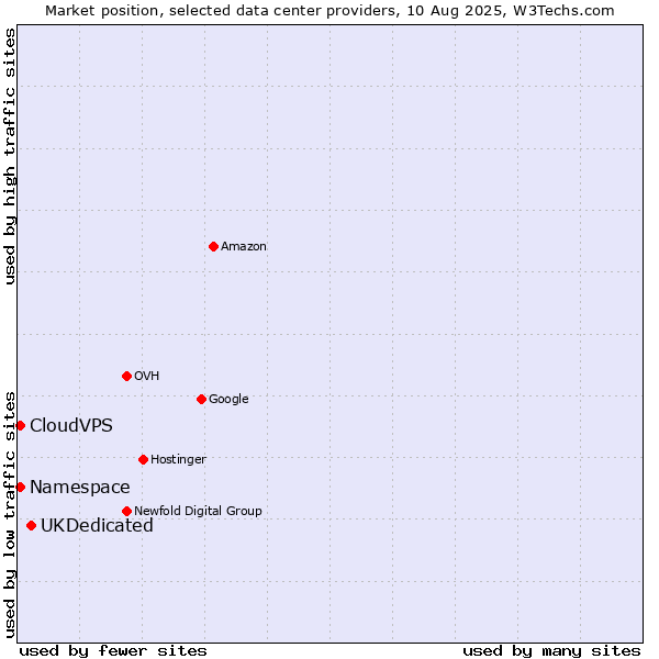 Market position of UKDedicated vs. CloudVPS vs. Namespace