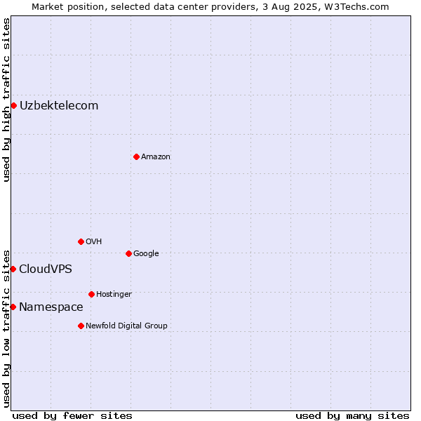 Market position of Uzbektelecom vs. CloudVPS vs. Namespace