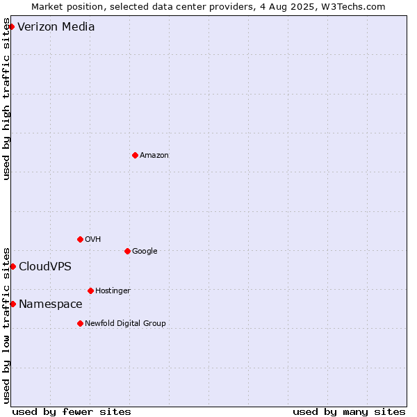 Market position of CloudVPS vs. Namespace vs. Verizon Media