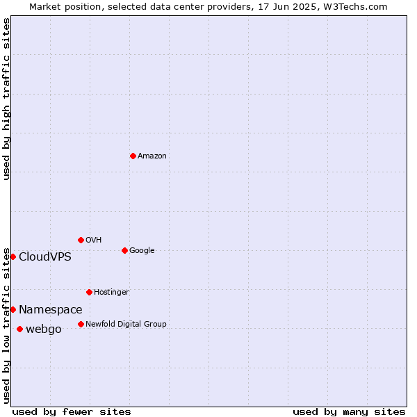 Market position of webgo vs. CloudVPS vs. Namespace