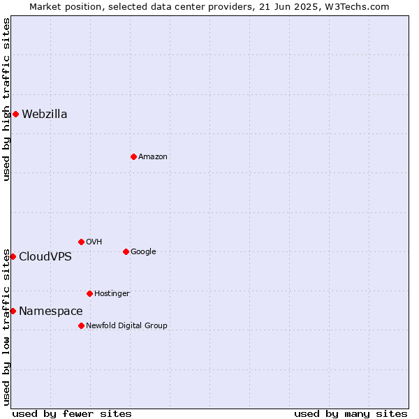 Market position of Webzilla vs. CloudVPS vs. Namespace
