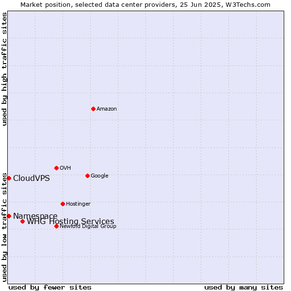 Market position of WHG Hosting Services vs. CloudVPS vs. Namespace