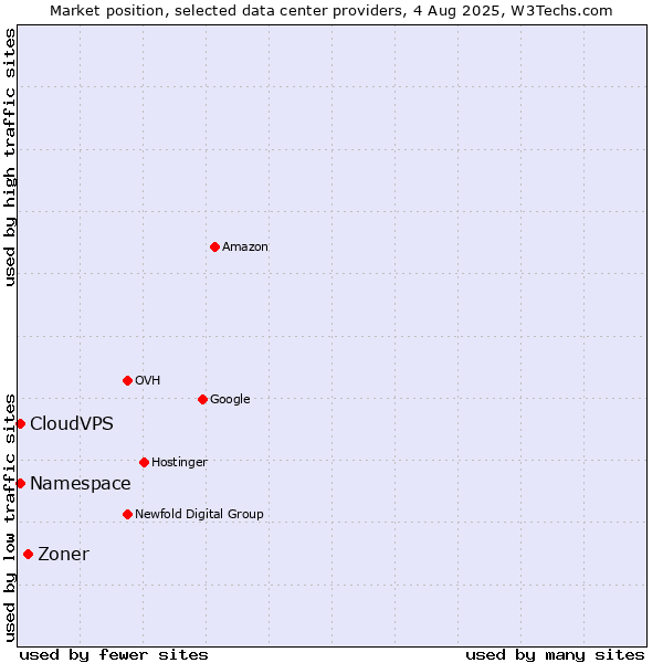 Market position of Zoner vs. CloudVPS vs. Namespace