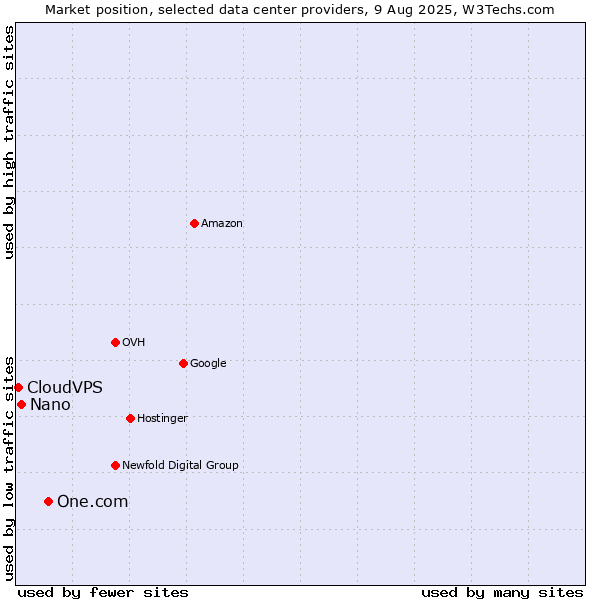 Market position of One.com vs. Nano vs. CloudVPS