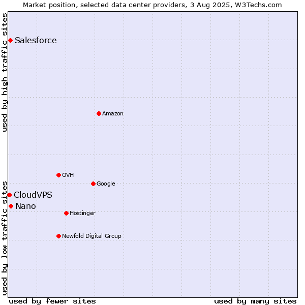 Market position of Nano vs. Salesforce vs. CloudVPS
