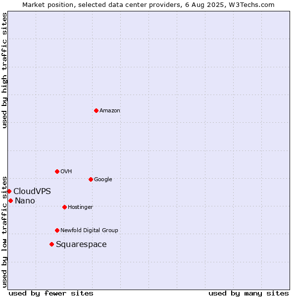 Market position of Squarespace vs. Nano vs. CloudVPS