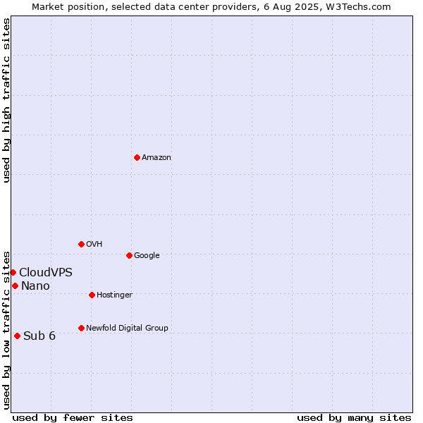Market position of Sub 6 vs. Nano vs. CloudVPS