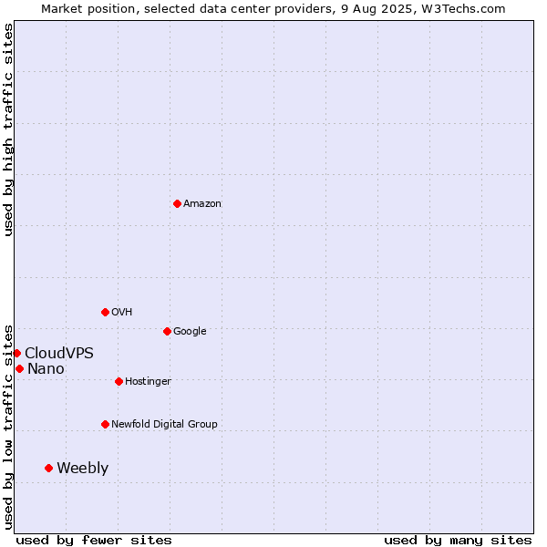 Market position of Weebly vs. Nano vs. CloudVPS