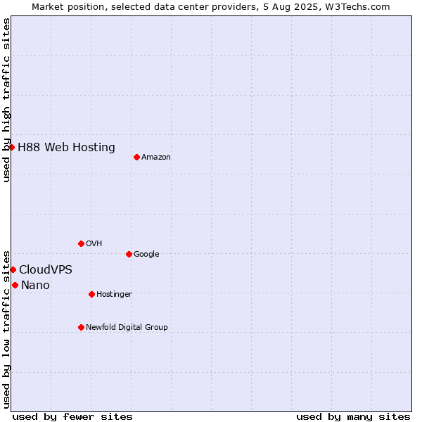 Market position of Nano vs. CloudVPS vs. H88 Web Hosting