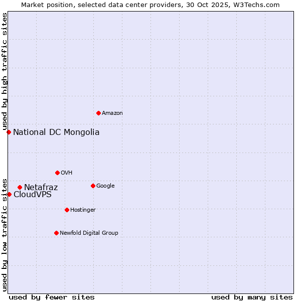 Market position of Netafraz vs. CloudVPS vs. National DC Mongolia
