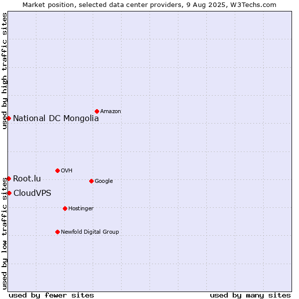 Market position of CloudVPS vs. National DC Mongolia vs. Root.lu