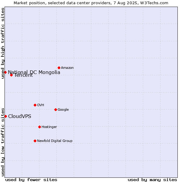 Market position of Tencent vs. CloudVPS vs. National DC Mongolia