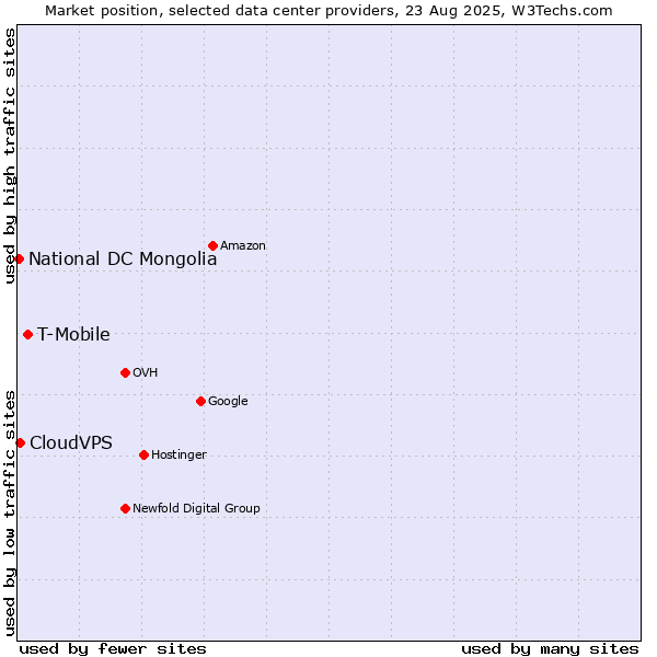 Market position of T-Mobile vs. CloudVPS vs. National DC Mongolia