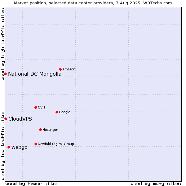 Market position of webgo vs. CloudVPS vs. National DC Mongolia