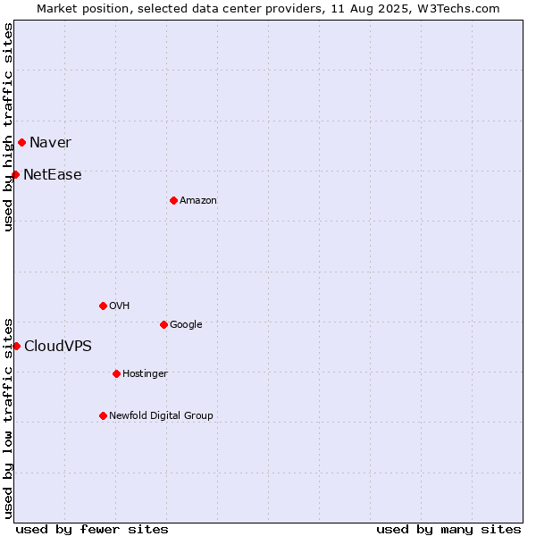 Market position of Naver vs. CloudVPS vs. NetEase