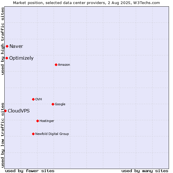 Market position of Naver vs. Optimizely vs. CloudVPS