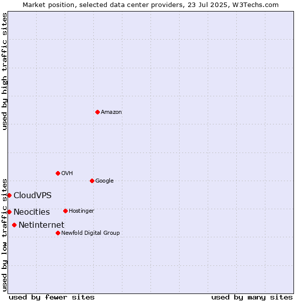 Market position of Netinternet vs. CloudVPS vs. Neocities