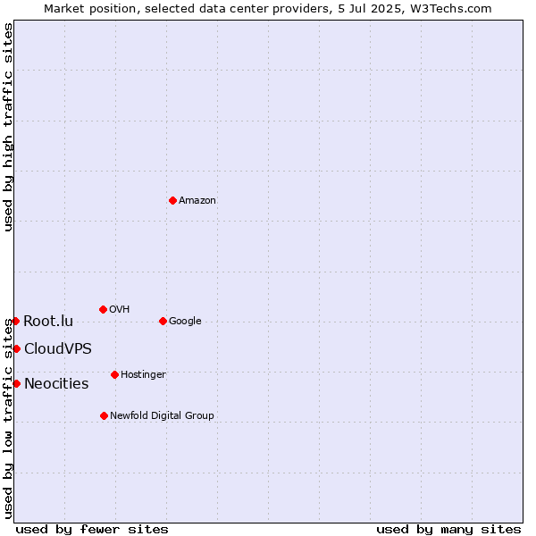 Market position of CloudVPS vs. Neocities vs. Root.lu