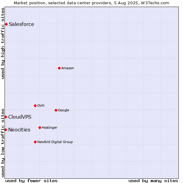 Market position of Salesforce vs. CloudVPS vs. Neocities