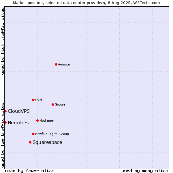 Market position of Squarespace vs. CloudVPS vs. Neocities