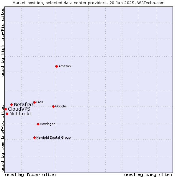 Market position of Netafraz vs. Netdirekt vs. CloudVPS