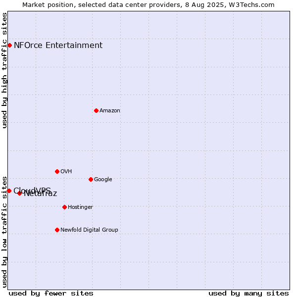 Market position of Netafraz vs. NFOrce Entertainment vs. CloudVPS
