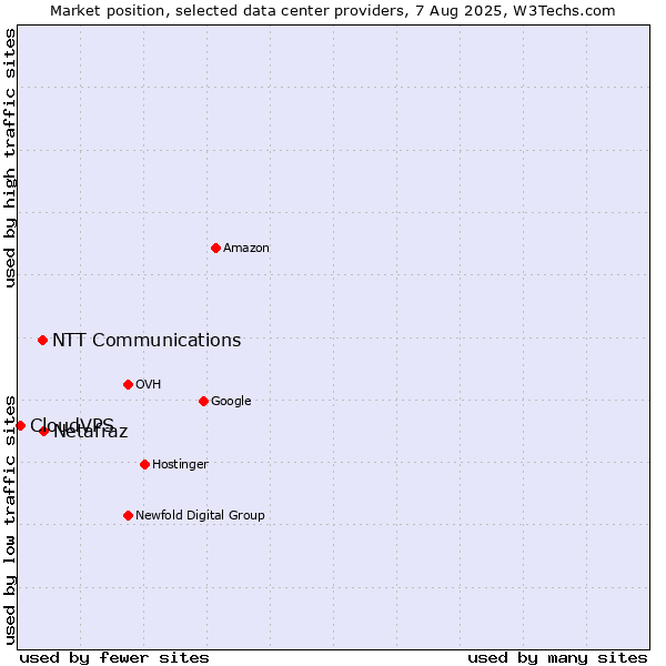 Market position of Netafraz vs. NTT Communications vs. CloudVPS