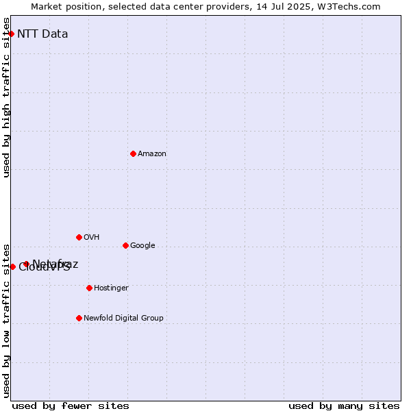 Market position of Netafraz vs. CloudVPS vs. NTT Data