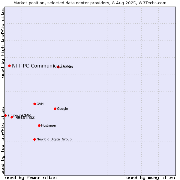 Market position of Netafraz vs. NTT PC Communications vs. CloudVPS