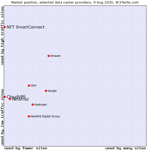 Market position of Netafraz vs. CloudVPS vs. NTT SmartConnect