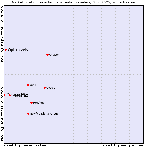 Market position of Netafraz vs. Optimizely vs. CloudVPS